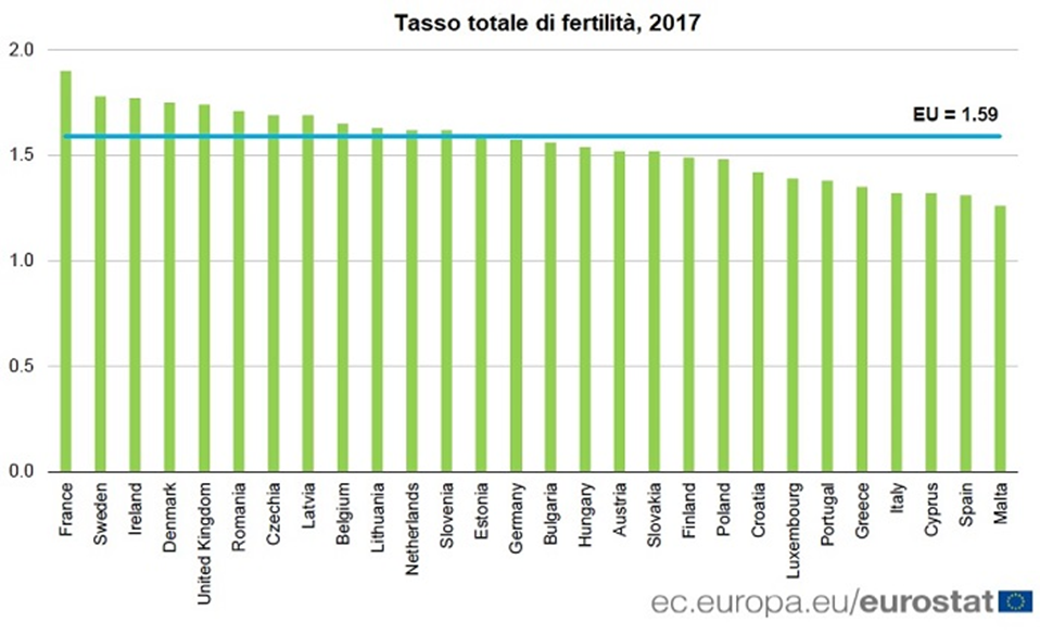 Italia agli ultimi posti in Europa per fertilità e natalità